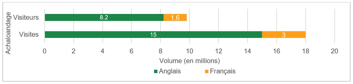 Figure 17 : Statistiques relatives au Site Web sur les lois en matière de justice, EF 2021-2022