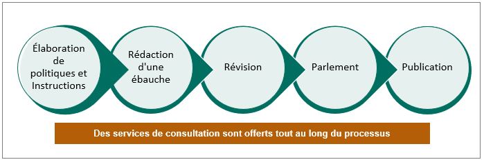 Figure 2 : Principales activités liées aux services législatifs