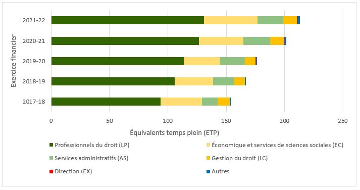 Figure 3 : Nombre d’ETP de la DSL, de l’EF 2017-2018 à l’EF 2021-2022