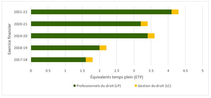 Figure 4 : Nombre d’ETP des SJM des Finances, de l’EF 2017-2018 à l’EF 2021-2022