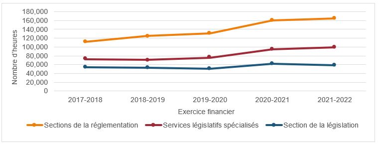 Figure 5 : Nombre d’heures consignées par les groupes de la DSL, de l’EF 2017-2018 à l’EF 2021-2022