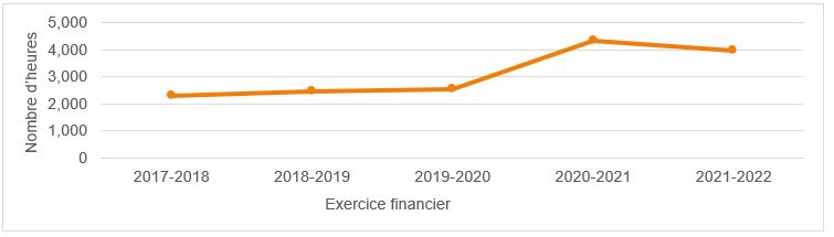 Figure 6 : Nombre d’heures consignées par les SJM des Finances pour le travail de rédaction législative, des EF 2017-2018 à 2021-2022