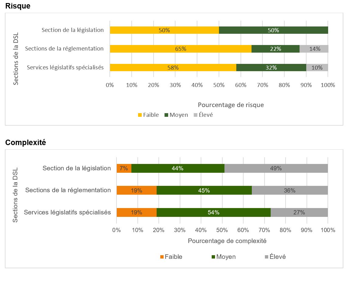 Figure 7 : Répartition des heures consignées, par niveau de risque et de complexité, EF 2021-2022