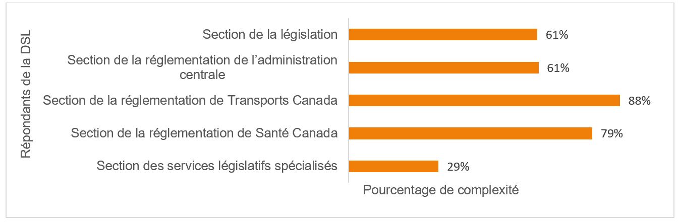 Figure 8 : Pourcentage des répondants de la DSL ayant participé au sondage qui ont signalé une hausse de la complexité des demandes auxquelles ils ont participé au cours des cinq derniers exercices financiers