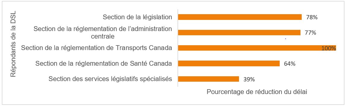 Figure 9 : Pourcentage des répondants de la DSL ayant participé au sondage qui ont déclaré que les délais prévus pour conclure le processus de rédaction ont diminué au cours des cinq derniers exercices financiers