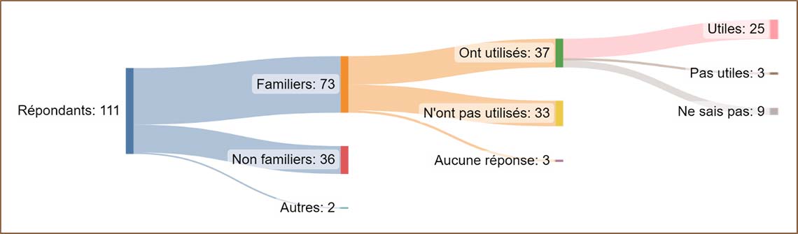 Figure&nbsp;5&nbsp;: Mesure dans laquelle les répondants au sondage ont trouvé les énoncés concernant la Charte utiles
