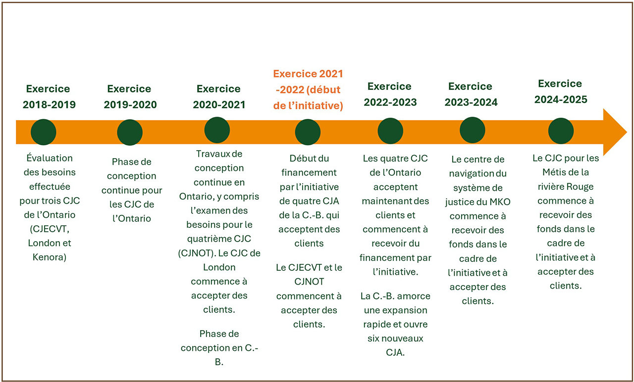Figure 2 : Chronologie des projets pilotes de CJC
