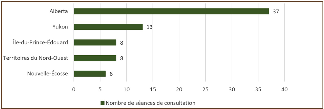 Figure 3 : Séances de consultation par province ou territoire