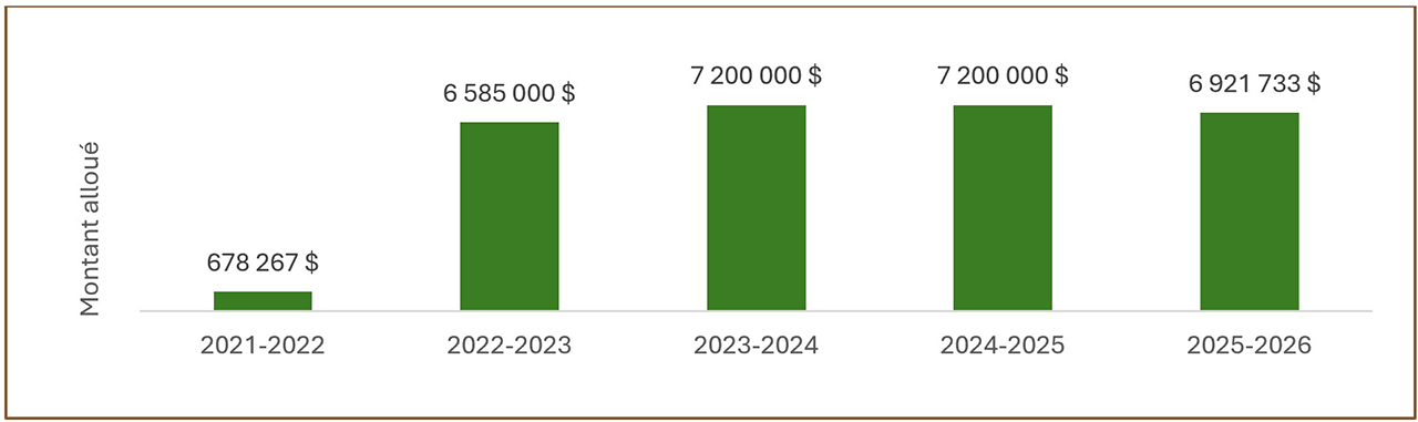 Figure 4 : Ressources financières allouées par exercice