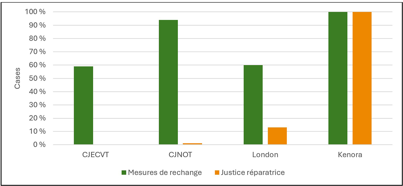 Figure 5 : Recours des centres de justice communautaire de l’Ontario aux mesures de rechange (y compris les mesures communautaires) ou à la justice réparatrice dirigée par les autochtones