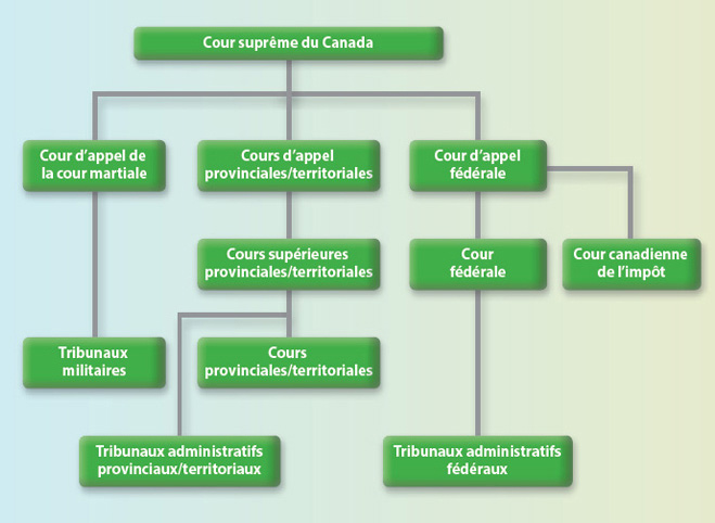Sch&eacute;ma de l'appareil judiciaire du Canada