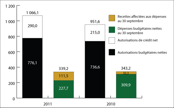 Graphique 1 : Comparaison des autorisations budg&eacute;taires nettes et des d&eacute;penses au 30 juin 2010 et au 30 juin 2011 (en millions de dollars)