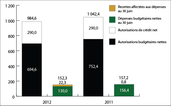 Graphique 1 : Comparaison des autorisations et des d&eacute;penses budg&eacute;taires observ&eacute;es le 30&nbsp;juin 2011 et le 30&nbsp;juin 2012 (en millions de dollars)