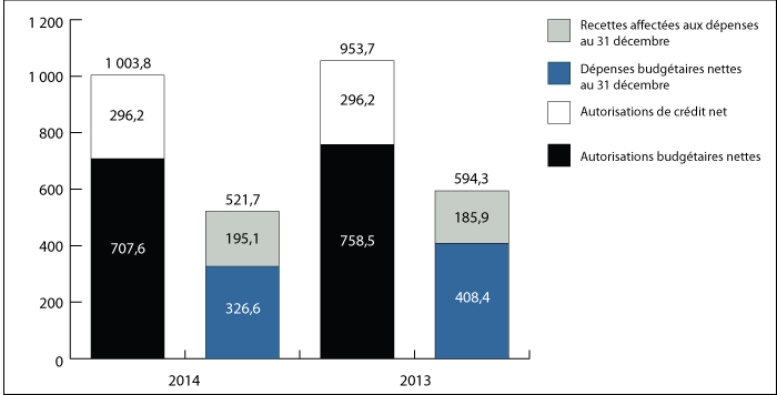 Graphique 1 : Comparaison des autorisations et des d&eacute;penses budg&eacute;taires observ&eacute;es le 31 d&eacute;cembre 2013 et le 31 d&eacute;cembre 2014 (en millions de dollars)