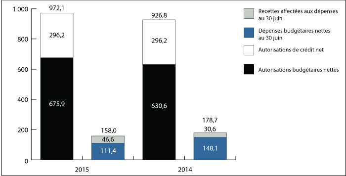 Graphique 1 : Comparaison des autorisations et des d&eacute;penses budg&eacute;taires observ&eacute;es le 3o juin 2014 et le 30&nbsp;juin 2015 (en millions de dollars)