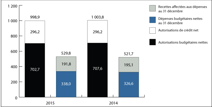 Graphique 1 : Comparaison des autorisations et des d&eacute;penses budg&eacute;taires observ&eacute;es le 31 d&eacute;cembre 2014 et le 31 d&eacute;cembre 2015 (en millions de dollars)