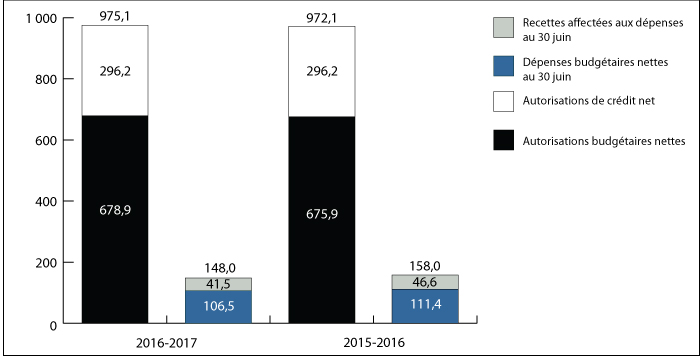 Graphique 1 : Comparaison des autorisations et des d&eacute;penses budg&eacute;taires observ&eacute;es le 3o juin 2015 et le 30&nbsp;juin 2016 (en millions de dollars)