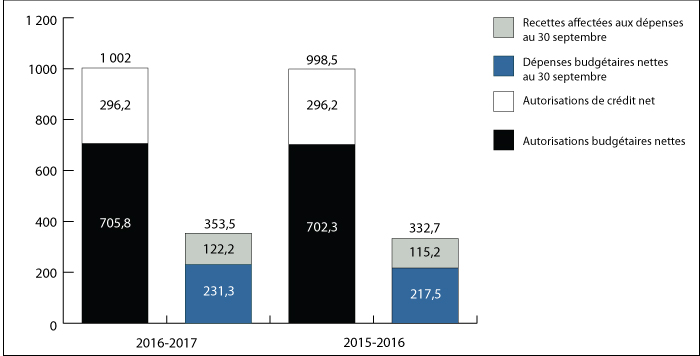 Graphique 1 : Comparaison des autorisations et des d&eacute;penses budg&eacute;taires observ&eacute;es le 3o septembre 2015 et le 30&nbsp;septembre 2016 (en millions de dollars)