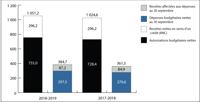 Graphique&nbsp;1&nbsp;: Comparaison des autorisations et des d&eacute;penses budg&eacute;taires observ&eacute;es le 30&nbsp;juin 2017 et le 30&nbsp;Juin 2018