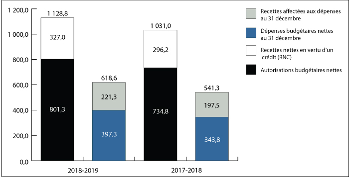 Graphique&nbsp;1&nbsp;: Comparaison des autorisations et des d&eacute;penses budg&eacute;taires observ&eacute;es le 31&nbsp;d&eacute;cembre 2017 et le 31&nbsp;d&eacute;cembre 2018