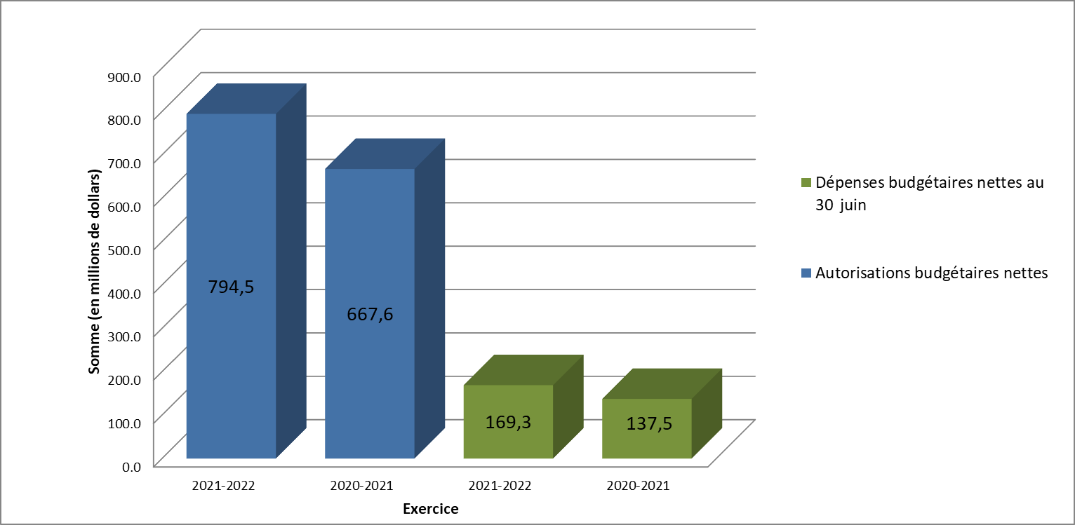 Graphique 1&nbsp;: Comparaison des autorisations et des dépenses budgétaires observées le 30 juin 2021 et le 30 juin 2020