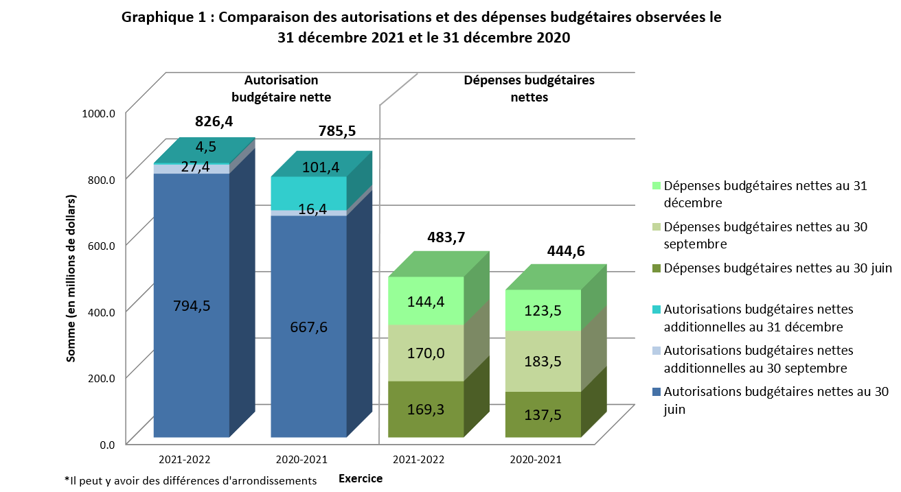 Graphique 1 : Comparaison des autorisations et des dépenses budgétaires observées le 31 décembre 2021 et le 31 décembre 2020