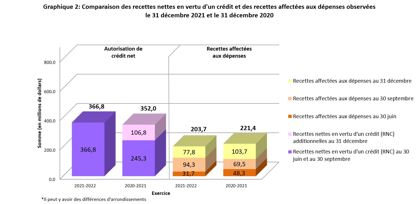 Graphique 2: Comparaison des recettes nettes en vertu d'un crédit et des recettes affectées aux dépenses observées le 31 décembre 2021 et le 31 décembre 2020