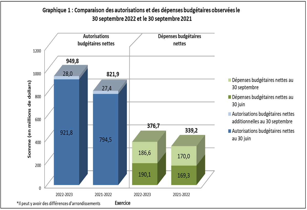 Graphique 1 : Comparaison des autorisations et des dépenses budgétaires observées le 30 septembre 2022 et le 30 septembre 2021