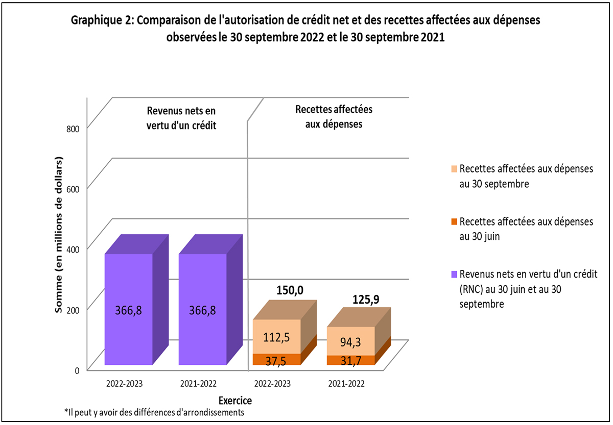 Graphique 2 : Comparaison des revenus nets en vertu d’un crédit et des recettes affectées aux dépenses observées le 30 septembre 2022 et le 30 septembre 2021