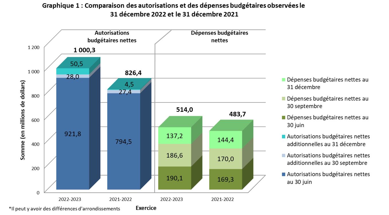 Graphique 1 : Comparaison des autorisations et des dépenses budgétaires observées le 31 décembre 2022 et le 31 décembre 2021