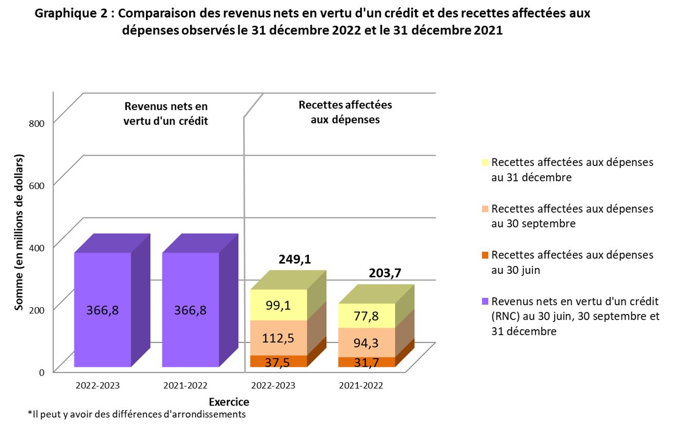 Graphique 2 : Comparaison des revenus nets en vertu d’un crédit et des recettes affectées aux dépenses observées le 31 décembre 2022 et le 31 décembre 2021