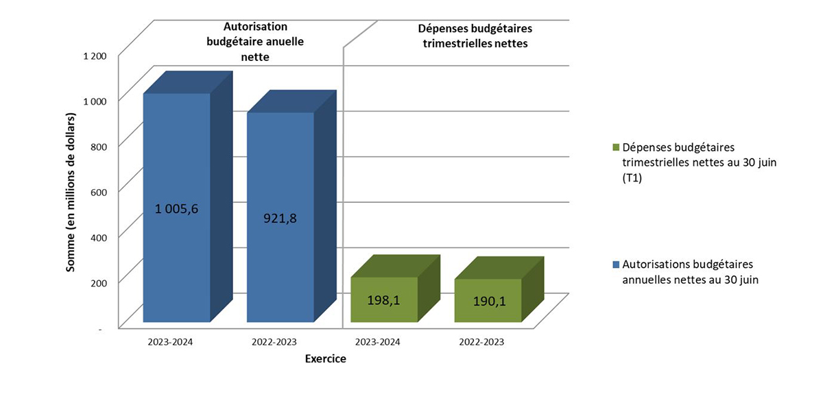 Graphique 1 : Comparaison des autorisations budgétaires annuelles et des dépenses trimestrielles observées le 30 juin 2023 et le 30 juin 2022