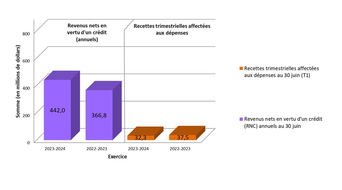 Graphique 2 : Comparaison des revenus nets en vertu d’un crédit (annuels) et des recettes trimestrielles affectées aux dépenses observés le 30 juin 2023 et le 30 juin 2022