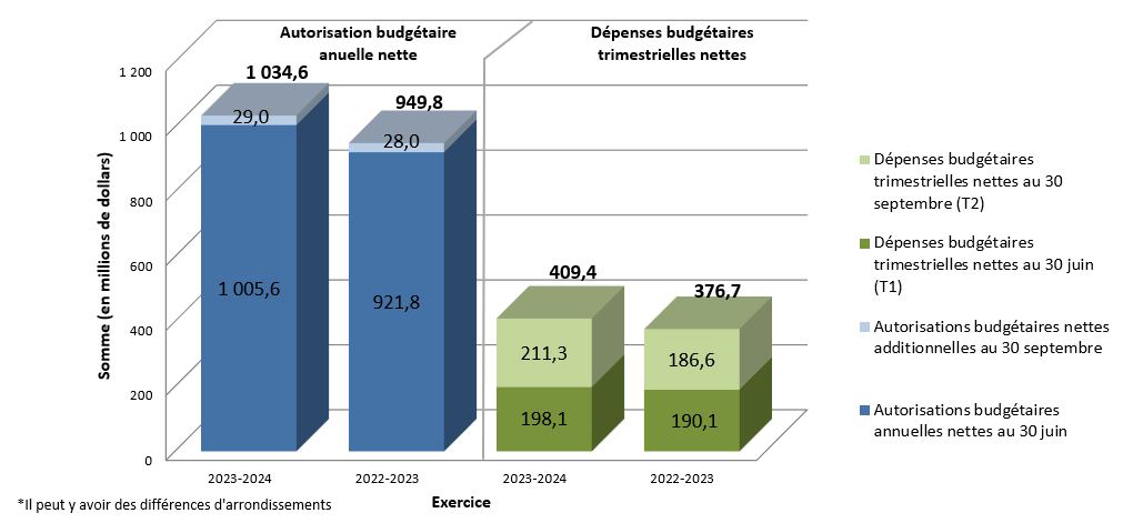 Graphique 1 : Comparaison des autorisations budgétaires annuelles et des dépenses trimestrielles observées le 30 septembre 2023 et le 30 septembre 2022