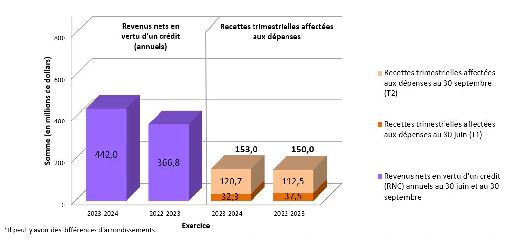 Graphique 2 : Comparaison des revenus nets en vertu d’un crédit (annuels) et des recettes trimestrielles affectées aux dépenses observés le 30 septembre 2023 et le 30 septembre 2022