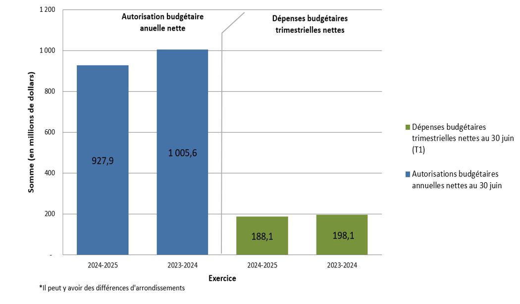 Graphique 1 : Comparaison des autorisations budgétaires annuelles et des dépenses trimestrielles observées le 30 juin 2024 et le 30 juin 2023