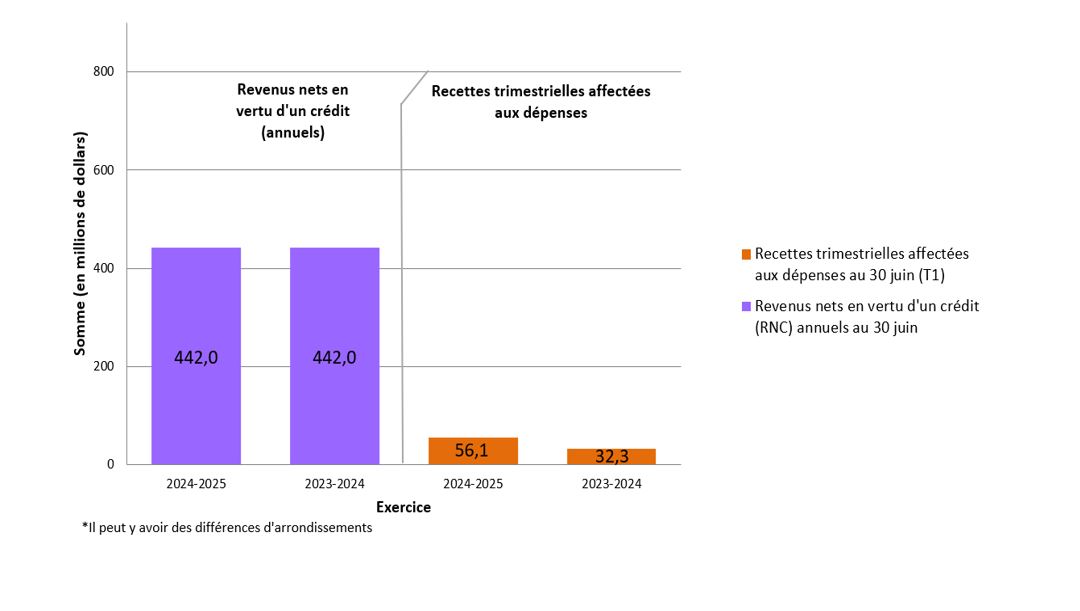 Graphique 2 : Comparaison des revenus nets en vertu d’un crédit (annuels) et des recettes trimestrielles affectées aux dépenses observés le 30 juin 2024 et le 30 juin 2023