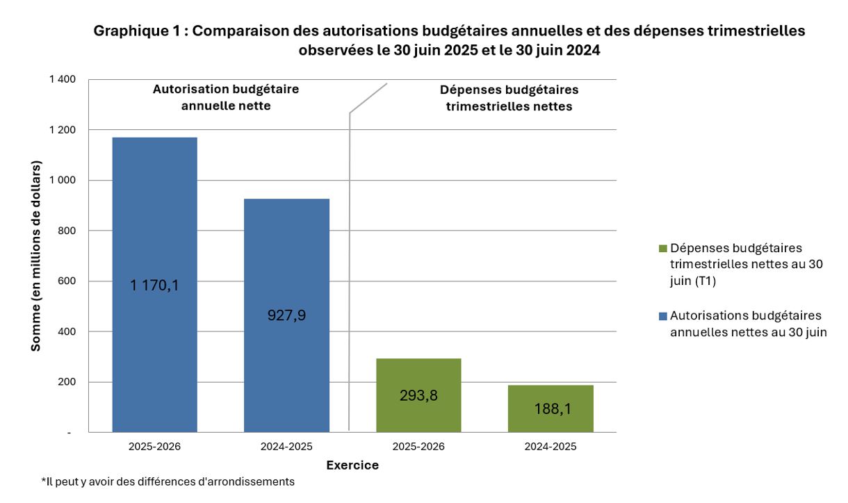 Graphique 1 : Comparaison des autorisations budgétaires annuelles et des dépenses trimestrielles observées le 30 juin 2025 et le 30 juin 2024