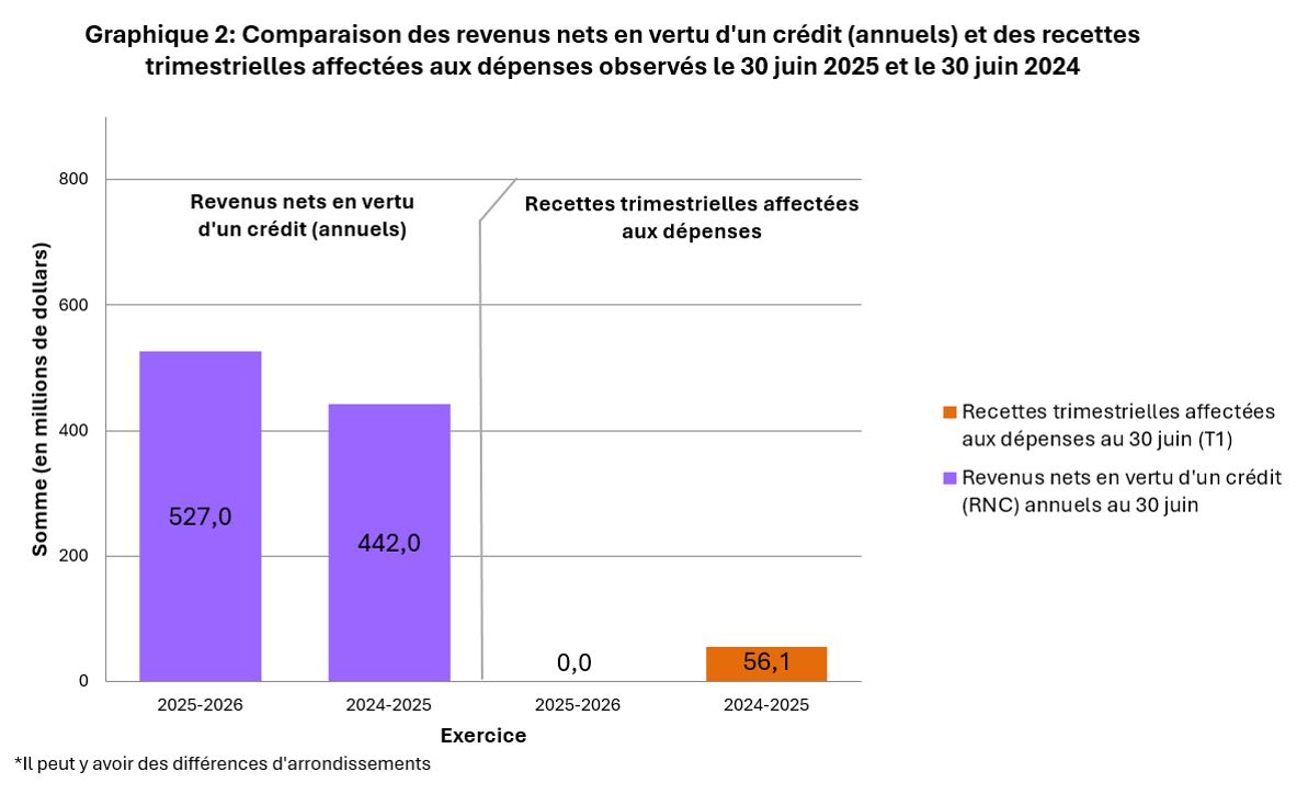 Graphique 2 : Comparaison des revenus nets en vertu d’un crédit (annuels) et des recettes trimestrielles affectées aux dépenses observés le 30 juin 2025 et le 30 juin 2024
