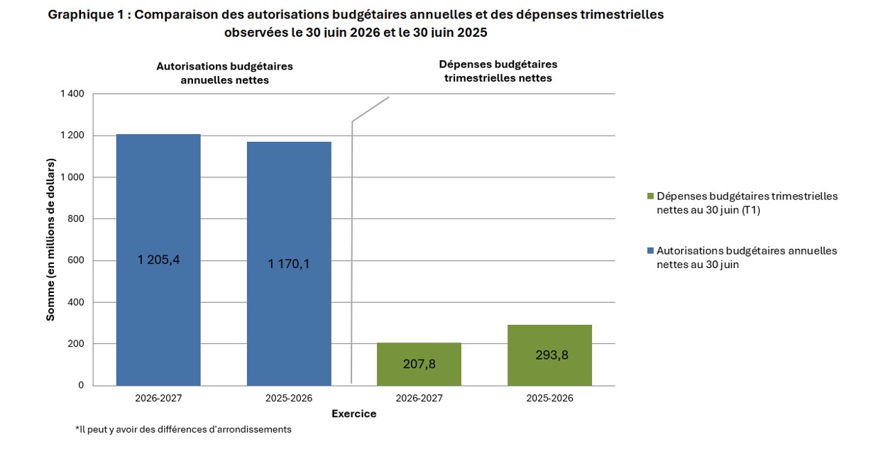 Graphique 1 : Comparaison des autorisations budgétaires annuelles et des dépenses trimestrielles observées le 30 juin 2026 et le 30 juin 2025