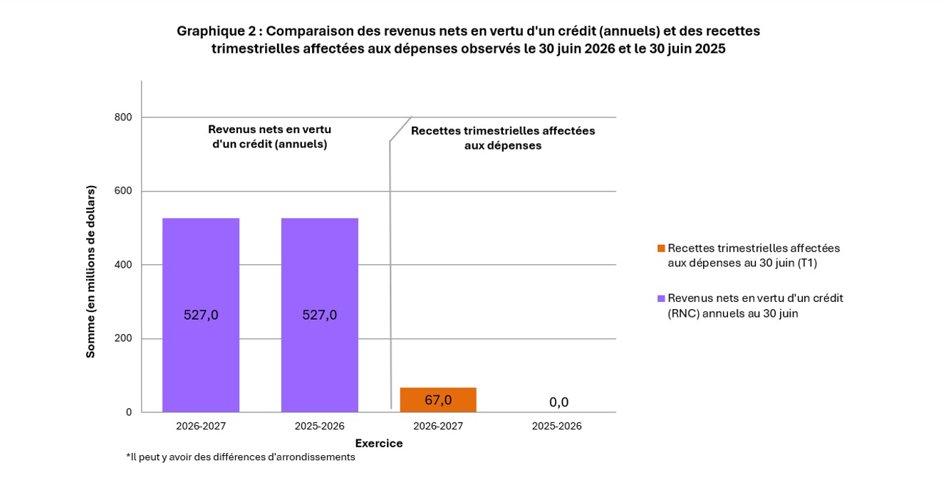 Graphique 2 : Comparaison des revenus nets en vertu d’un crédit (annuels) et des recettes trimestrielles affectées aux dépenses observés le 30 juin 2026 et le 30 juin 2025