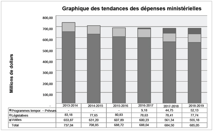 Graphique - Tendances relatives aux d&eacute;penses du Minist&egrave;re