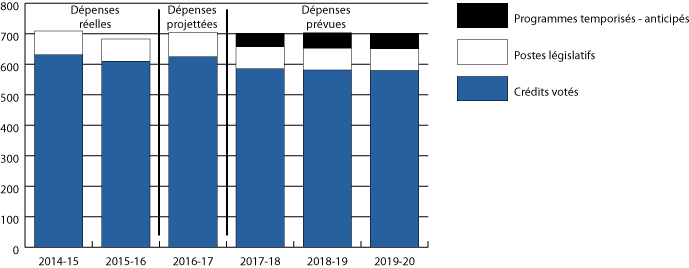 Graphique des  tendances relatives aux d&eacute;penses du Minist&egrave;re (en million de dollars)