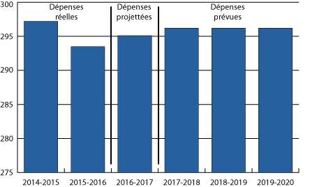 Graphique revenus  nets en vertu d&rsquo;un cr&eacute;dit du Minist&egrave;re (en million de dollars)