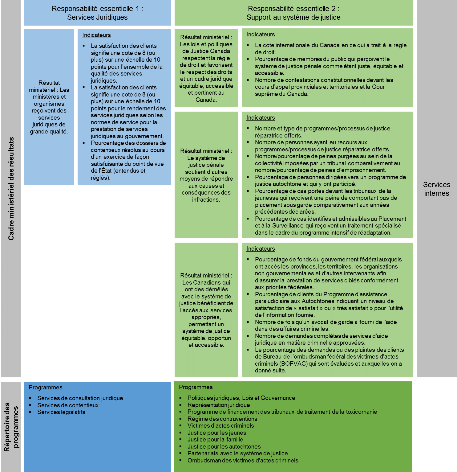 Cadre minist�riel des r�sultats et le R�pertoire des programmes, d�crit ci-dessous