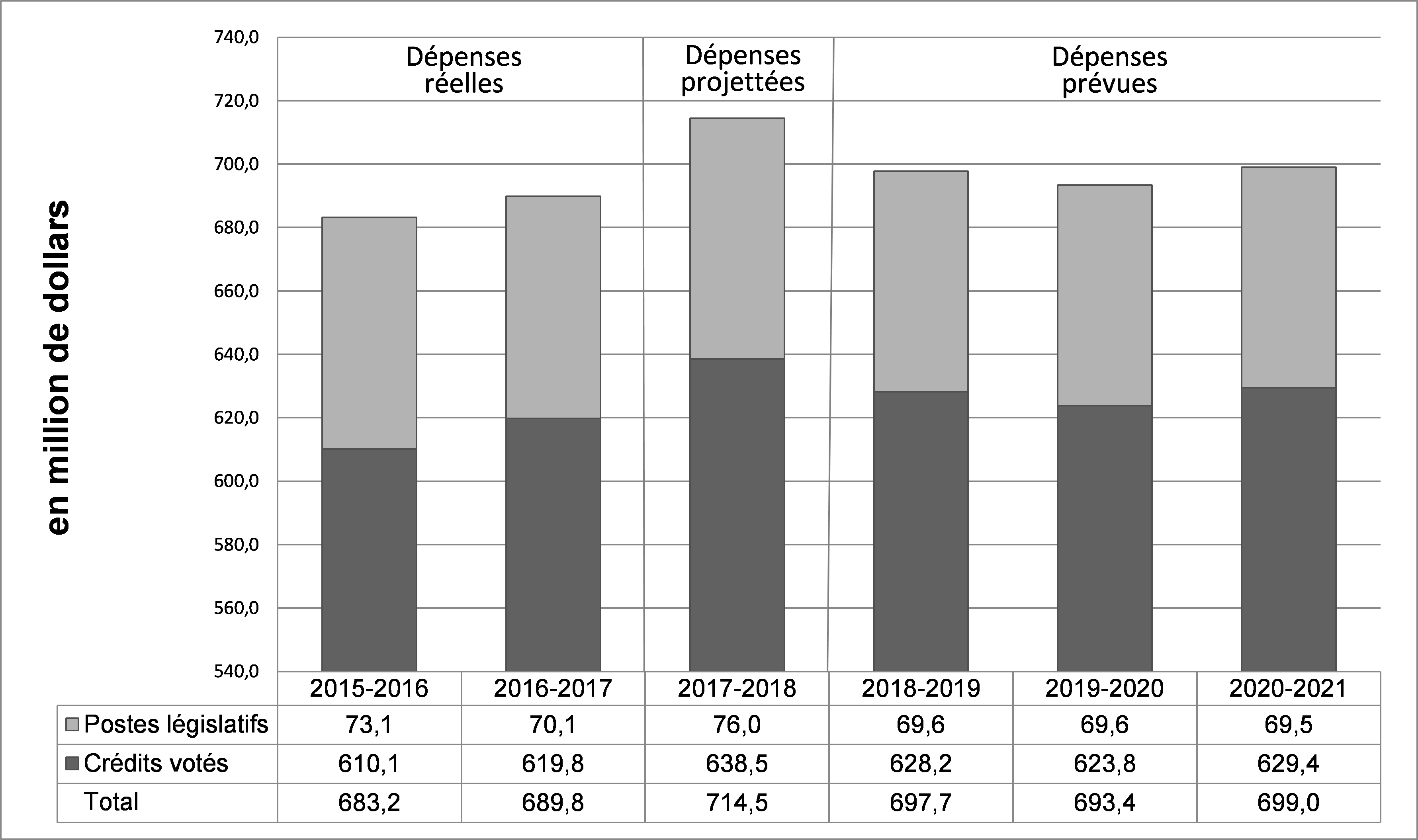 Graphique des tendances relatives aux dépenses du Ministère, décrit &ccedil;i-dessous