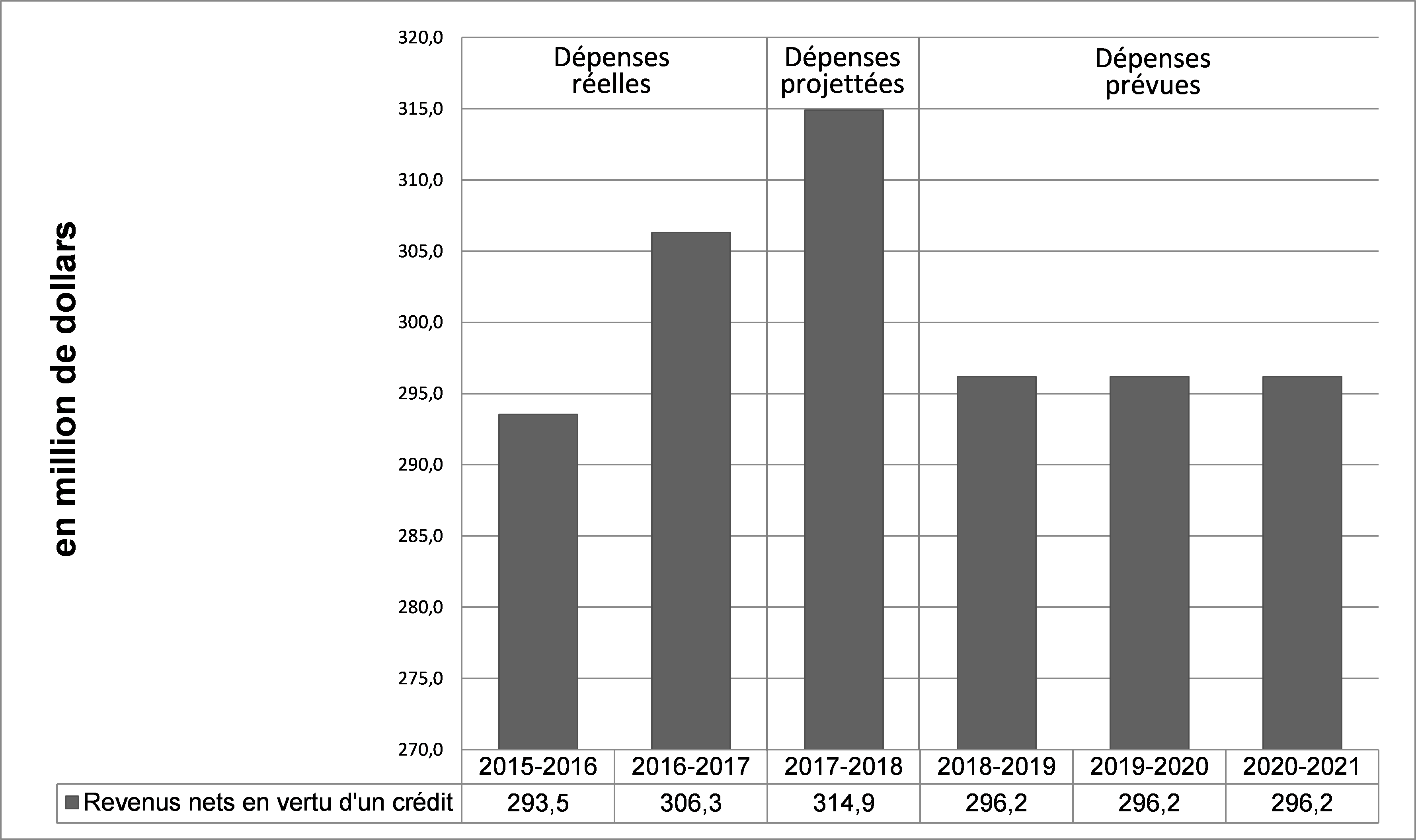 Graphique des tendances liées aux recettes nettes du Ministère en vertu d&rsquo;un crédit, décrit &ccedil;i-dessous