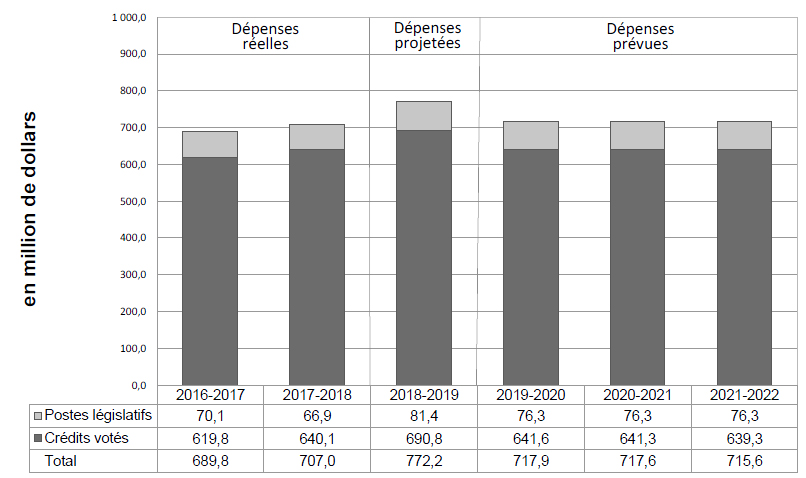 Graphique des tendances relatives aux dépenses du Ministère