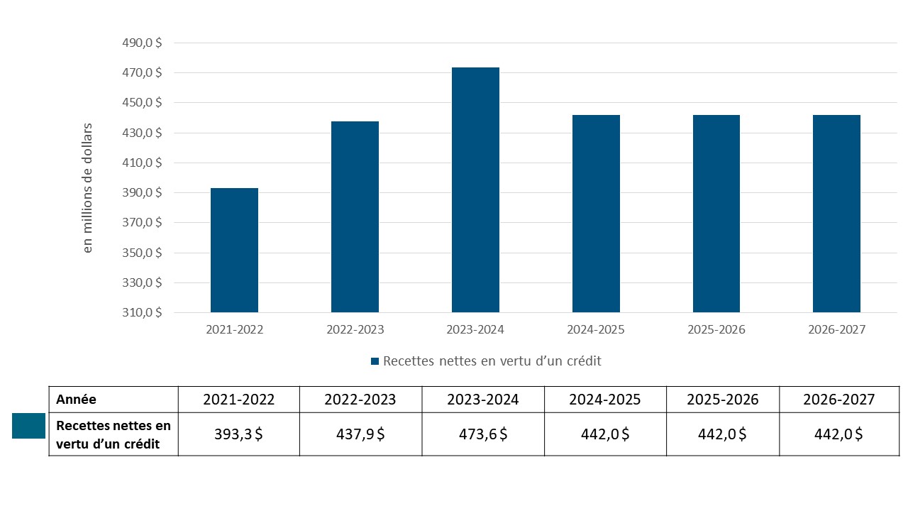 Figure 2: Graphique des tendances liées aux recettes nettes en vertu d’un crédit du Ministère (en millions de dollars)