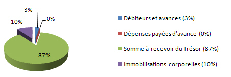 Principales donn&eacute;es financi&egrave;res Chart - Actifs par type